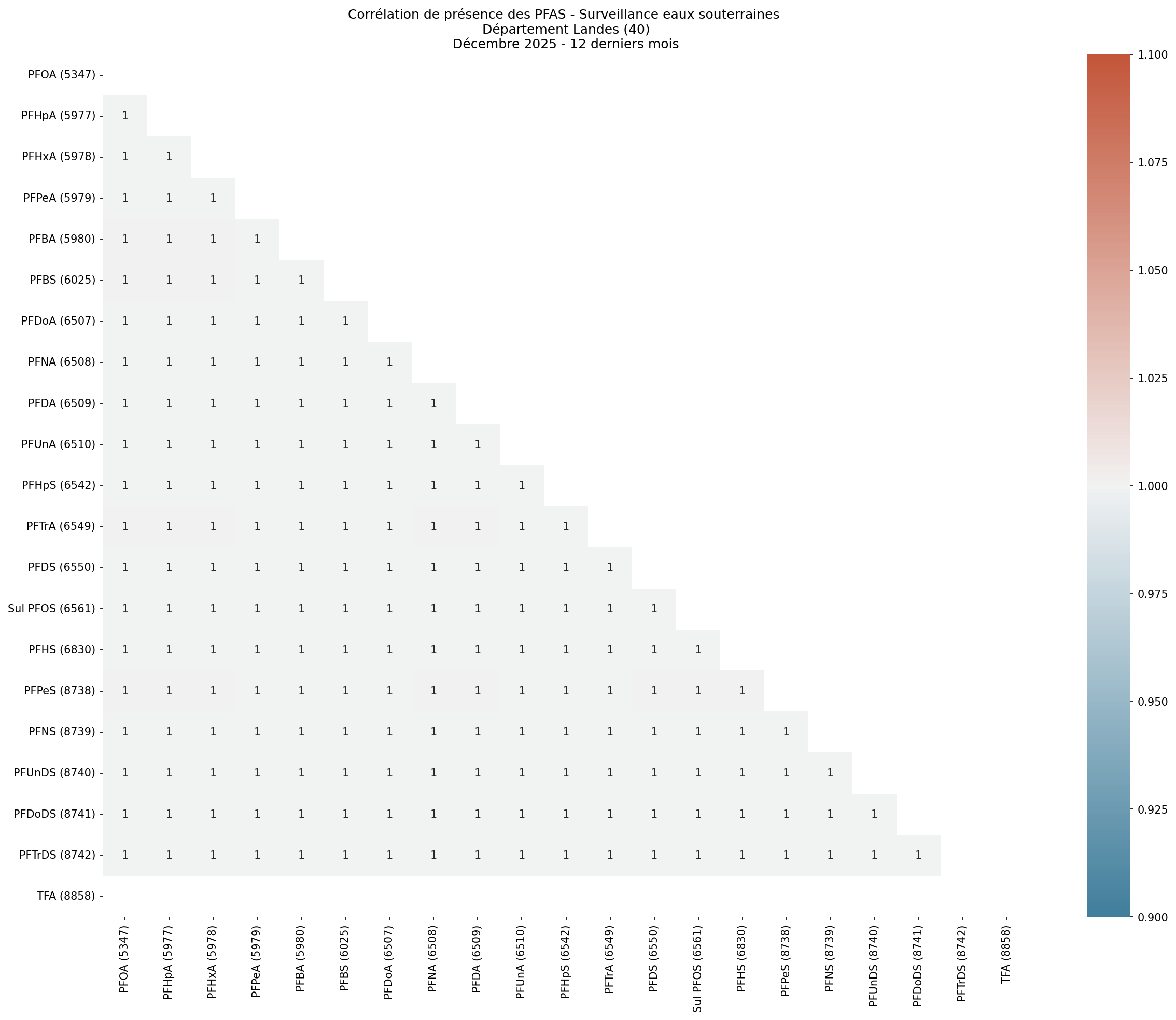 Analyses au niveau départemental